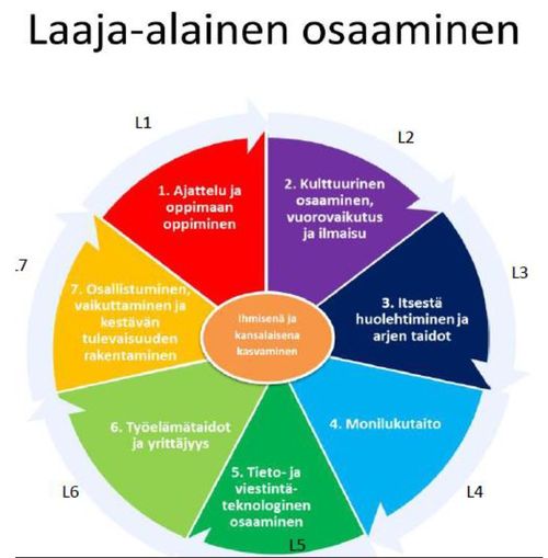 Laaja alainen osaaminen taulukko.JPG